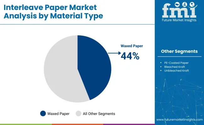 Interleave Paper Market Analysis By Material Type