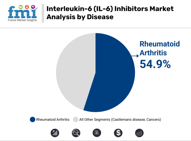 Interleukin6 Il6 Inhibitors Market Analysis By Disease