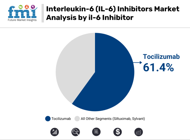 Interleukin6 Il6 Inhibitors Market Analysis By Il 6 Inhibitor