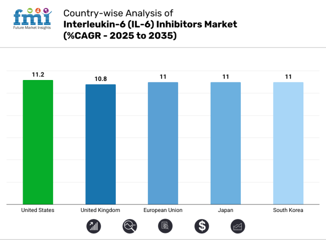 Interleukin6 Il6 Inhibitors Market Country Wise Analysis