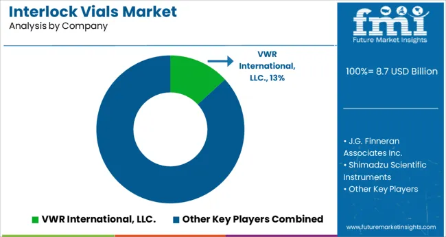 Interlock Vials Market Analysis By Company