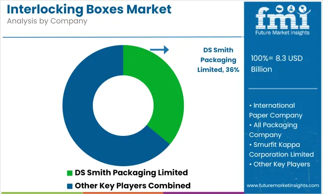 Interlocking Boxes Market Analysis By Company