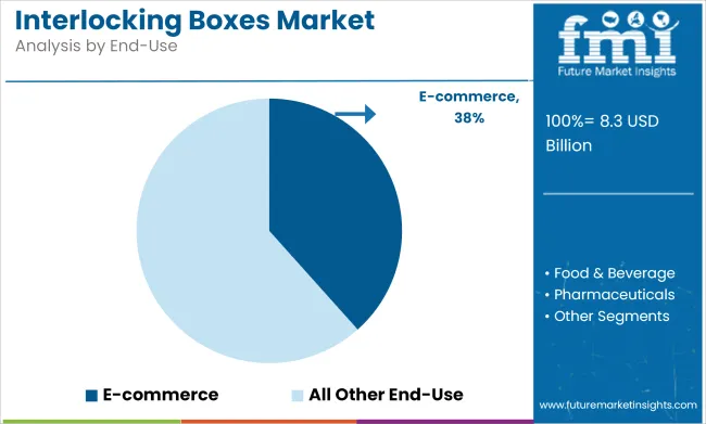 Interlocking Boxes Market Analysis By End Use