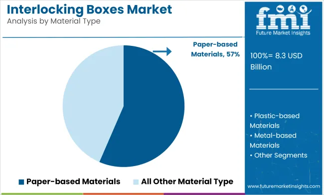 Interlocking Boxes Market Analysis By Material Type