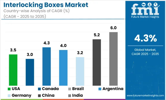 Interlocking Boxes Market Cagr Analysis By Country