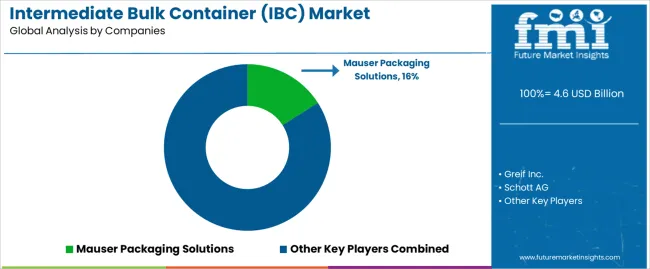 Intermediate Bulk Container (ibc) Market Analysis By Company