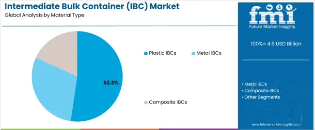 Intermediate Bulk Container (ibc) Market Analysis By Material Type