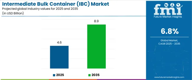 Intermediate Bulk Container (ibc) Market Industry Value Analysis