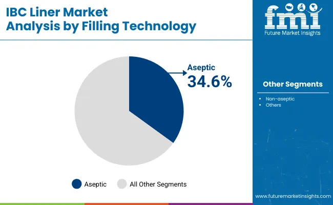 Intermediate Bulk Container Ibc Liner Market Analysis By Technology