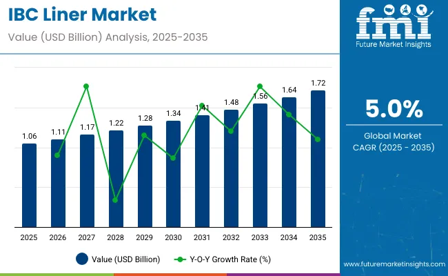 Intermediate Bulk Container Ibc Liner Market