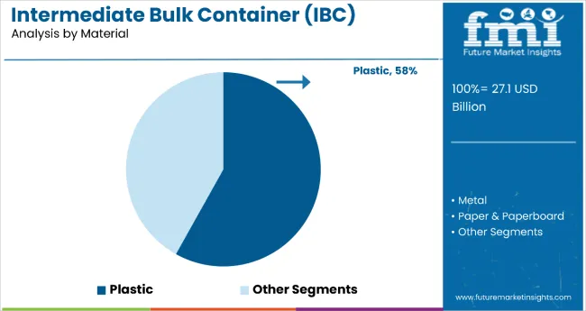 Intermediate Bulk Container Market Analysis By Material