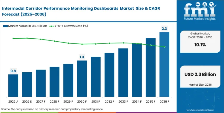 Intermodal Corridor Performance Monitoring Dashboards Market Market Value Analysis