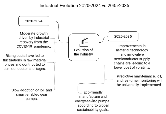 Internal Gear Pump Market Industial Evolution 2020-2024 Vs 2025-2035