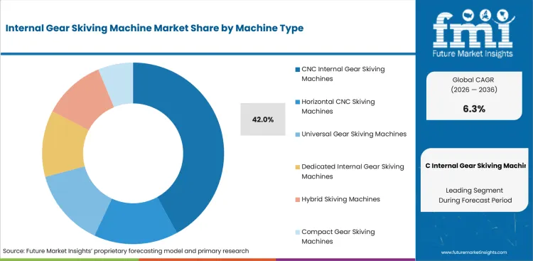 Internal Gear Skiving Machine Market Analysis By Machine Type Internal Gear Skiving Machine Market Analysis By Machine Type