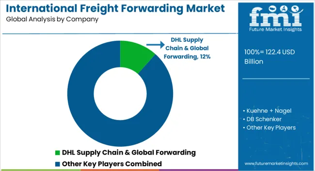 International Freight Forwarding Market Analysis By Company