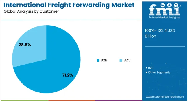 International Freight Forwarding Market Analysis By Customer