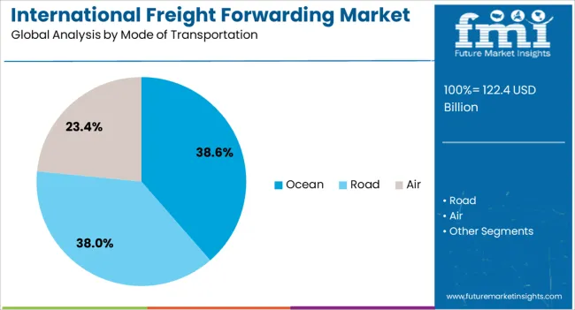 International Freight Forwarding Market Analysis By Mode Of Transportation