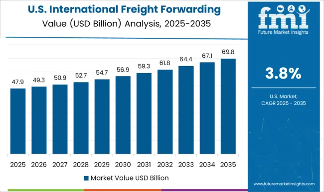 International Freight Forwarding Market Country Value Analysis
