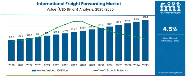 International Freight Forwarding Market Market Value Analysis