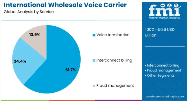 International Wholesale Voice Carrier Market Analysis By Service