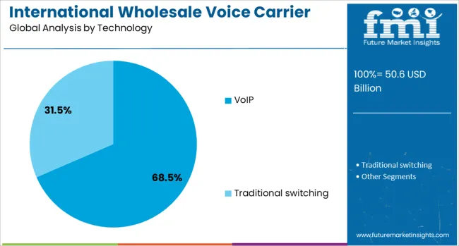 International Wholesale Voice Carrier Market Analysis By Technology