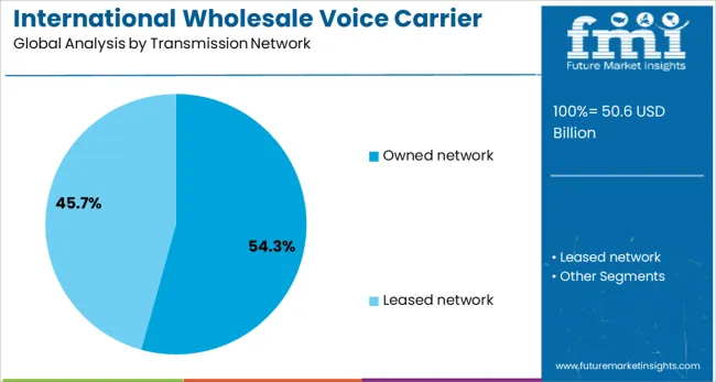 International Wholesale Voice Carrier Market Analysis By Transmission Network