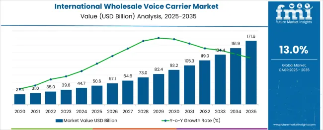 International Wholesale Voice Carrier Market Market Value Analysis
