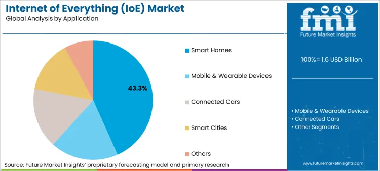 Internet Of Everything (ioe) Market Analysis By Application