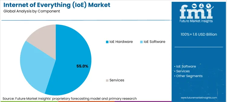 Internet Of Everything (ioe) Market Analysis By Component