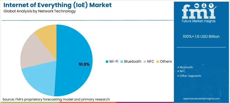 Internet Of Everything (ioe) Market Analysis By Network Technology