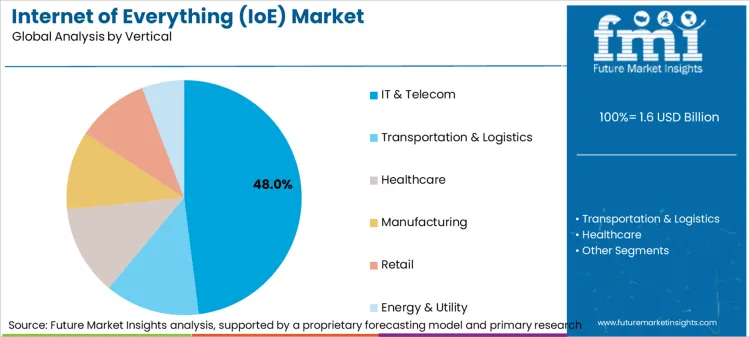 Internet Of Everything (ioe) Market Analysis By Vertical