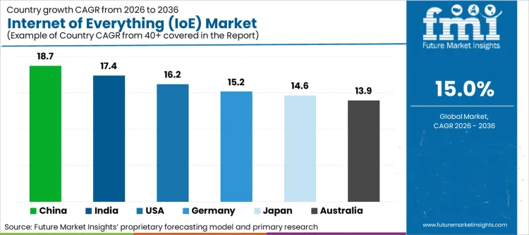 Internet Of Everything (ioe) Market Cagr Analysis By Country