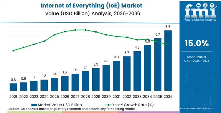 Internet Of Everything (ioe) Market Market Value Analysis