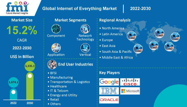Internet of Everything Market