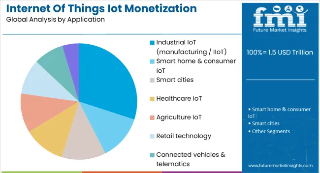 Internet Of Things Iot Monetization Market Analysis By Application