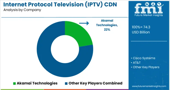 Internet Protocol Television (iptv) Cdn Market Analysis By Company