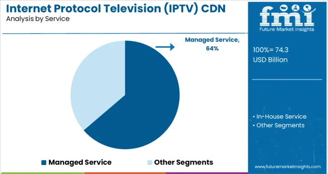 Internet Protocol Television (iptv) Cdn Market Analysis By Service