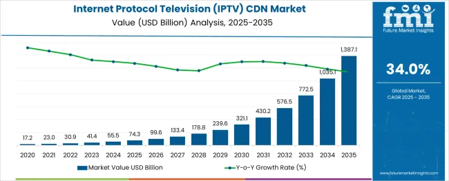 Internet Protocol Television (iptv) Cdn Market