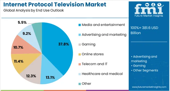 Internet Protocol Television Market Analysis By End Use Outlook