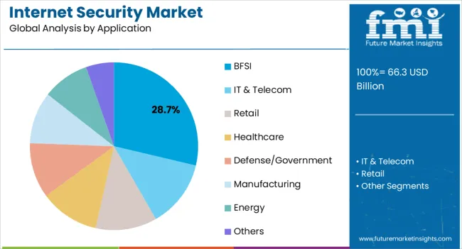 Internet Security Market Analysis By Application