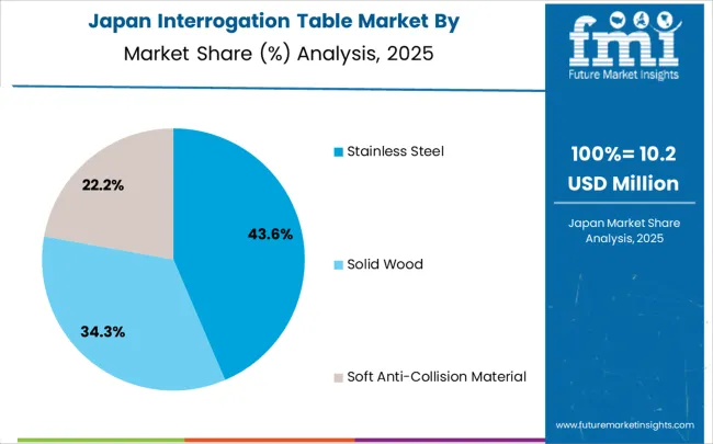 Interrogation Table Market Japan Market Share Analysis By Classification