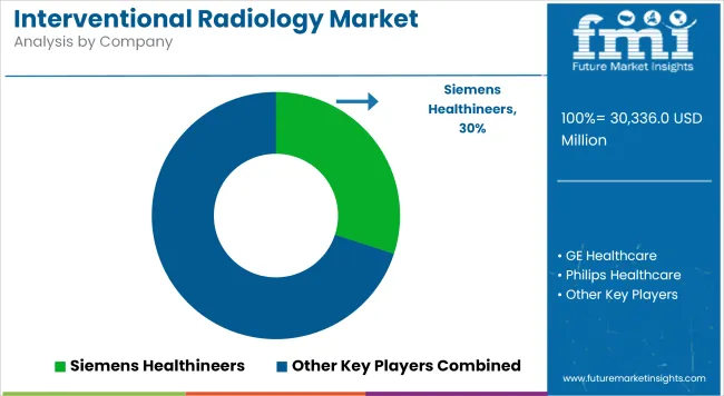 Interventional Radiology Market Analysis By Company