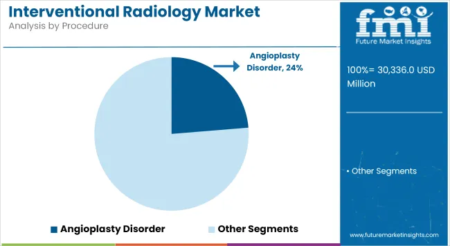Interventional Radiology Market Analysis By Procedure