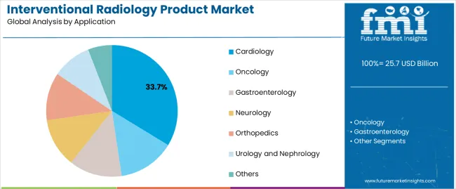 Interventional Radiology Product Market Analysis By Application Interventional Radiology Product Market Analysis By Application