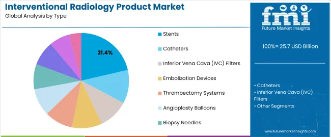 Interventional Radiology Product Market Analysis By Type Interventional Radiology Product Market Analysis By Type
