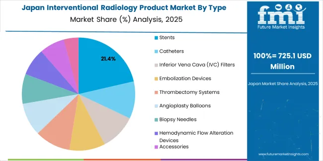 Interventional Radiology Product Market Japan Market Share Analysis By Type Interventional Radiology Product Market Japan Market Share Analysis By Type