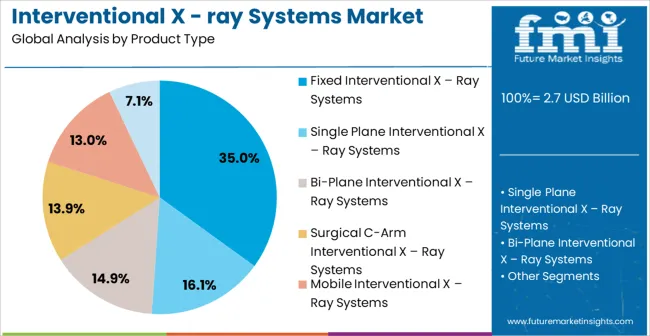 Interventional X Ray Systems Market Analysis By Product Type Interventional X Ray Systems Market Analysis By Product Type