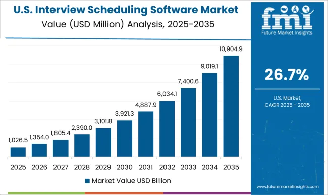 Interview Scheduling Software Market Country Value Analysis