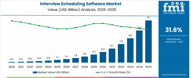 Interview Scheduling Software Market Market Value Analysis