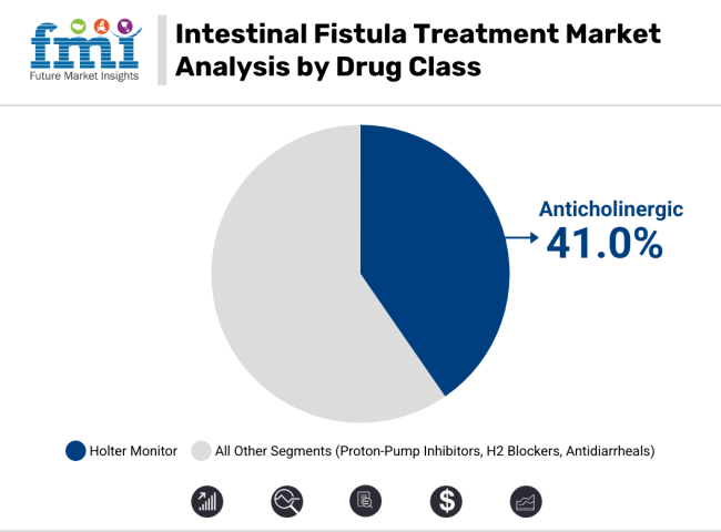 Intestinal Fistula Treatment Market Analysis By Drug Class